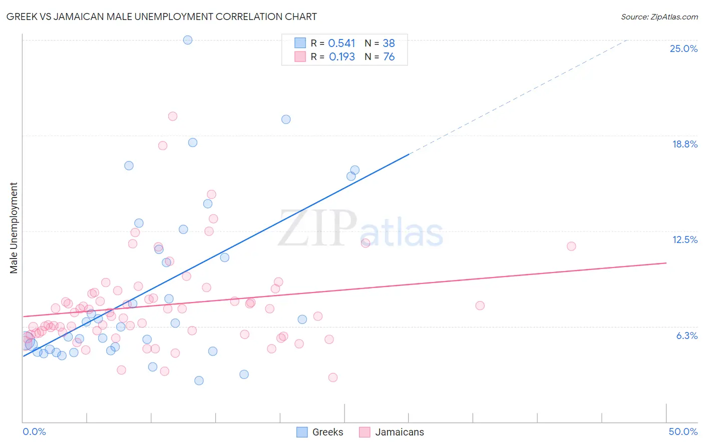 Greek vs Jamaican Male Unemployment