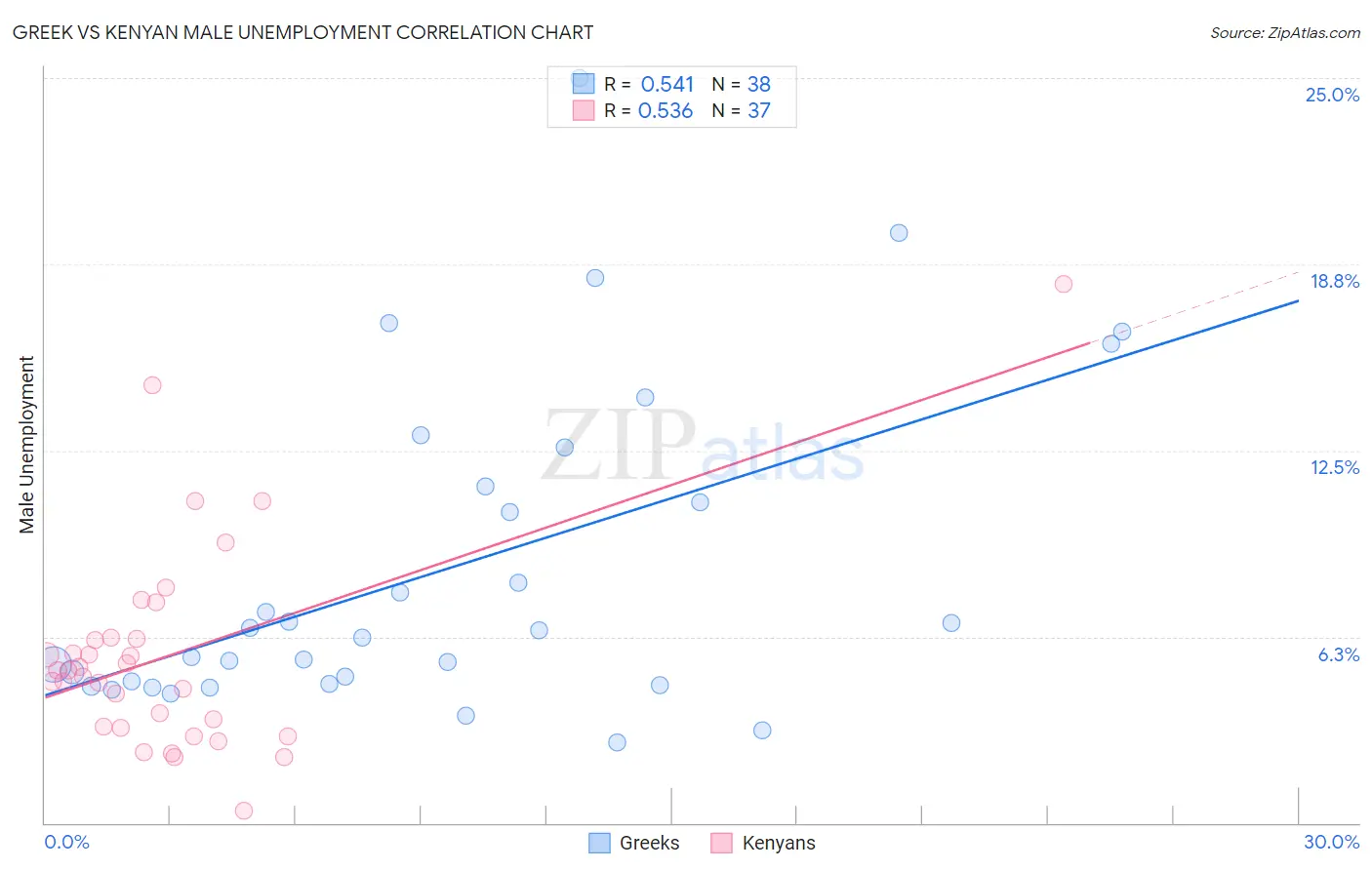 Greek vs Kenyan Male Unemployment