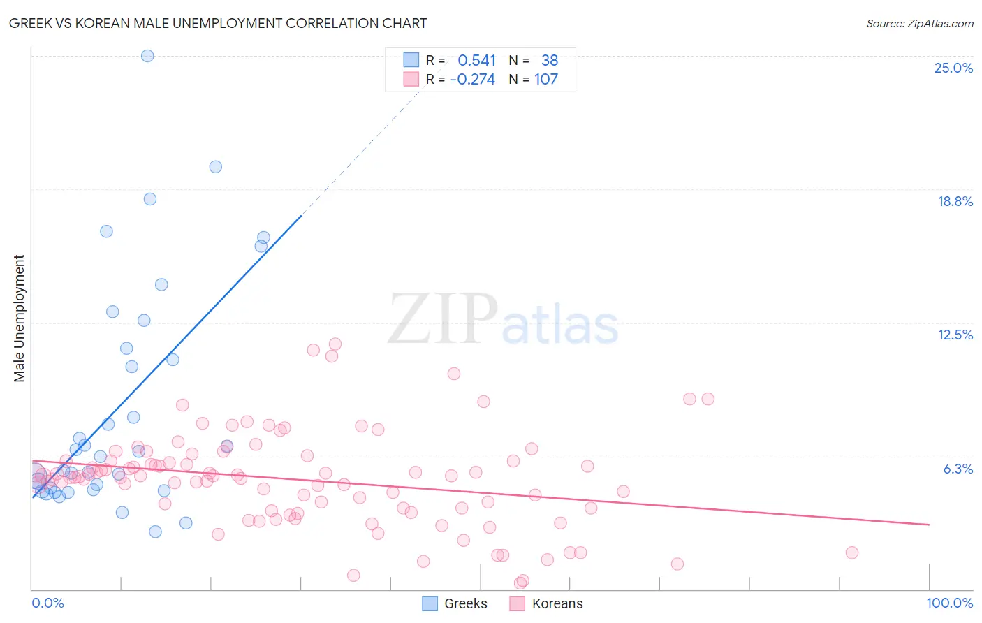 Greek vs Korean Male Unemployment