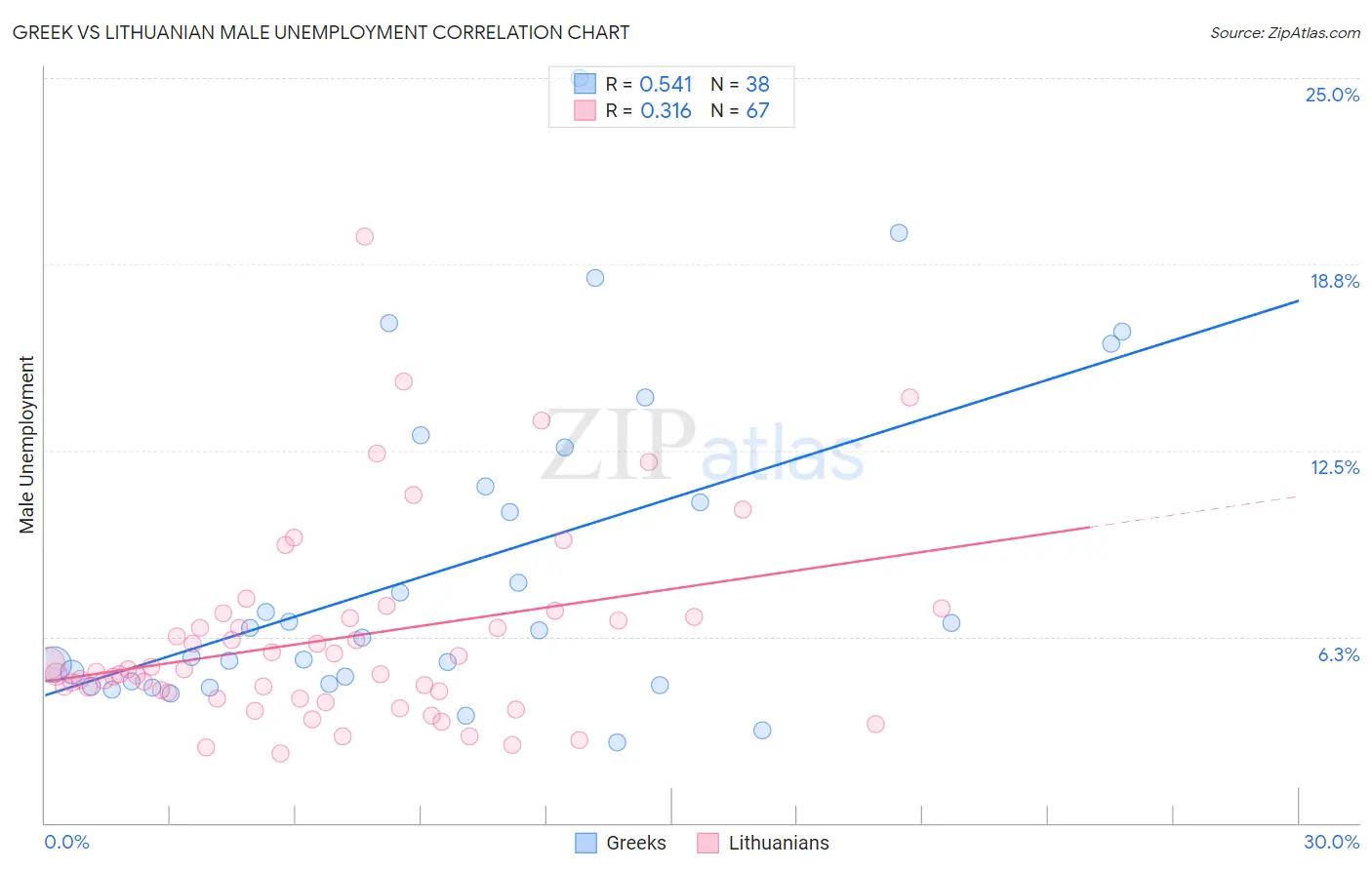 Greek vs Lithuanian Male Unemployment