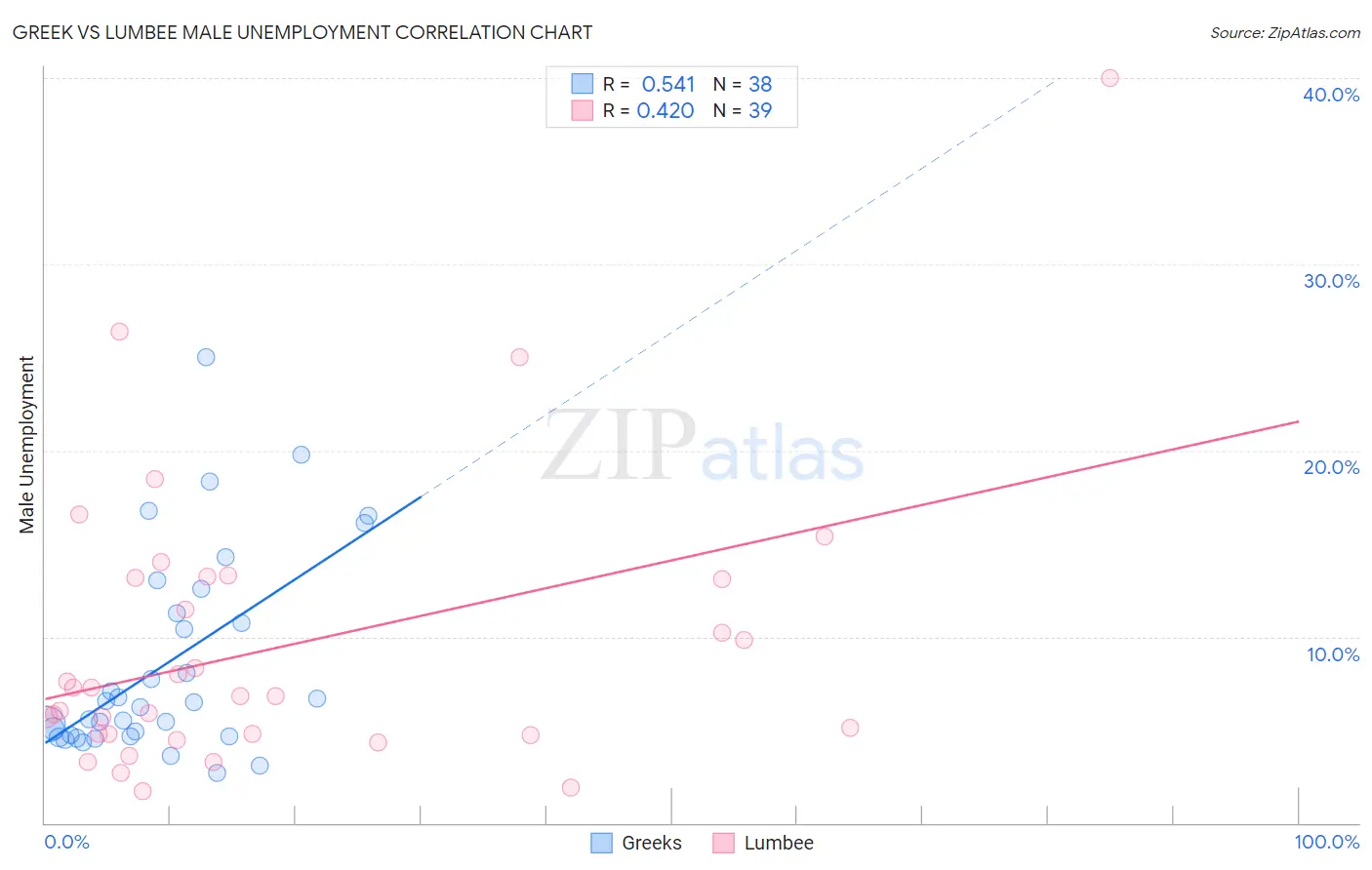 Greek vs Lumbee Male Unemployment