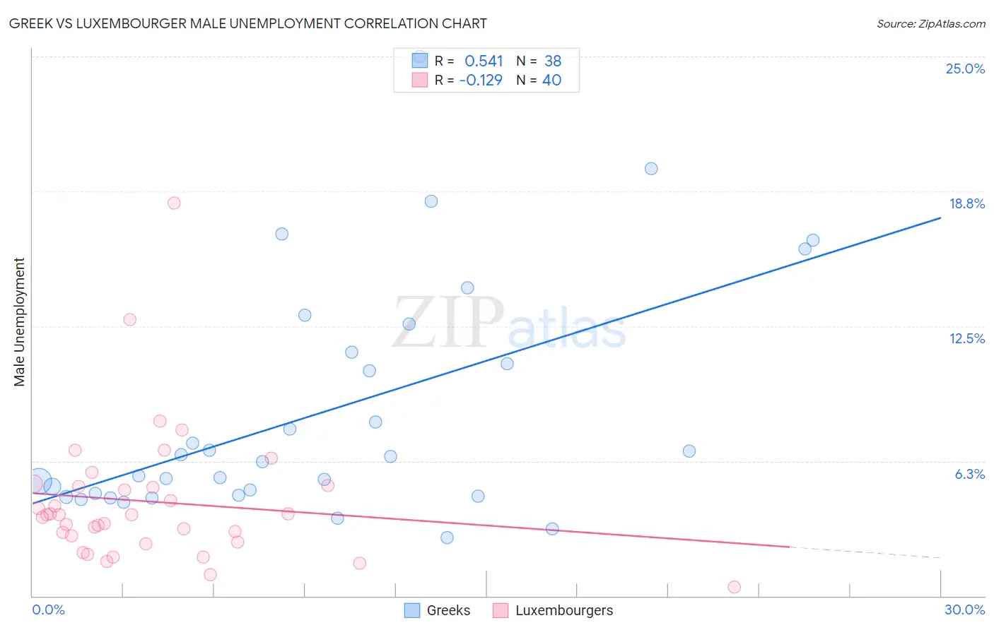 Greek vs Luxembourger Male Unemployment