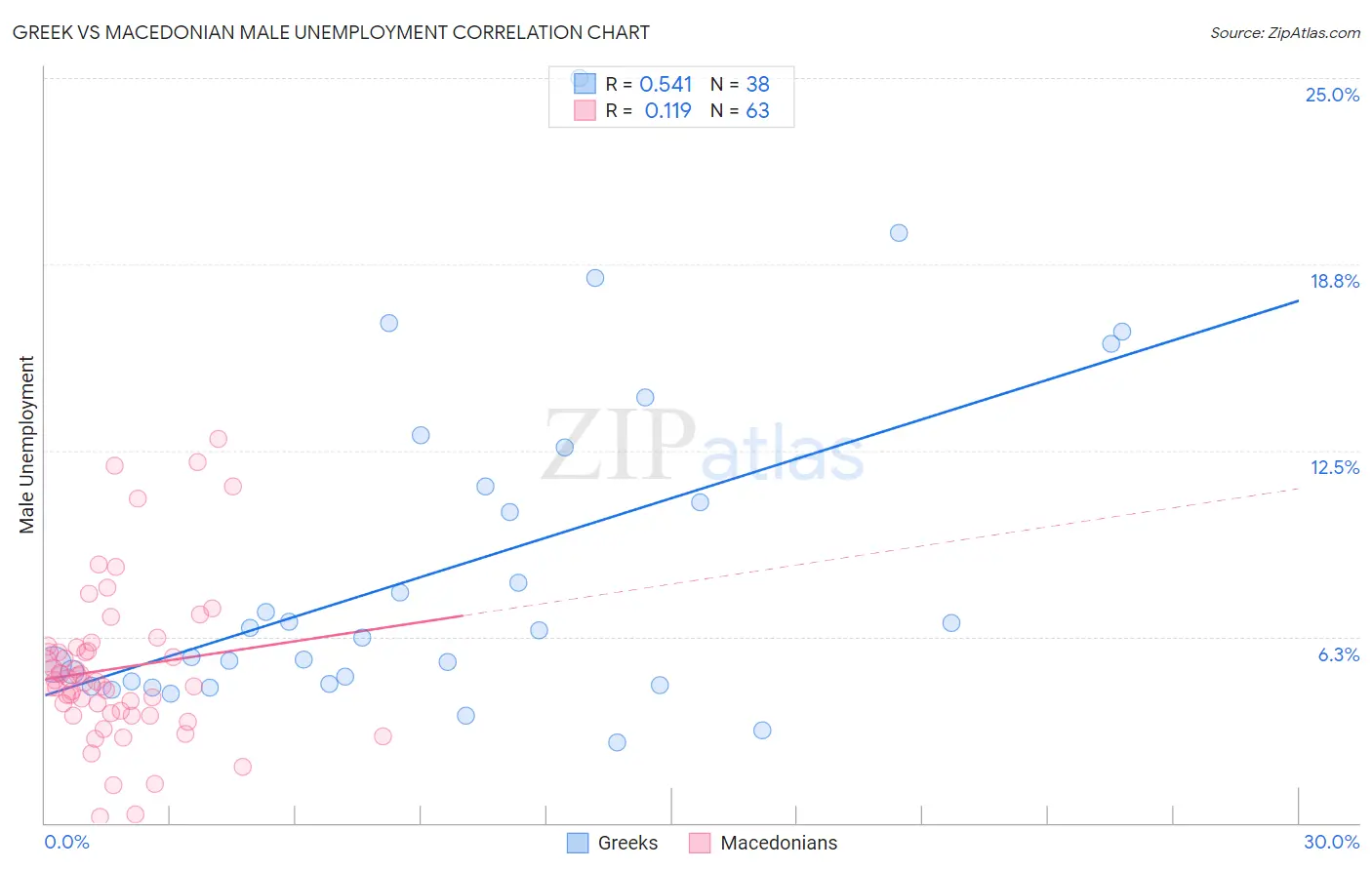 Greek vs Macedonian Male Unemployment
