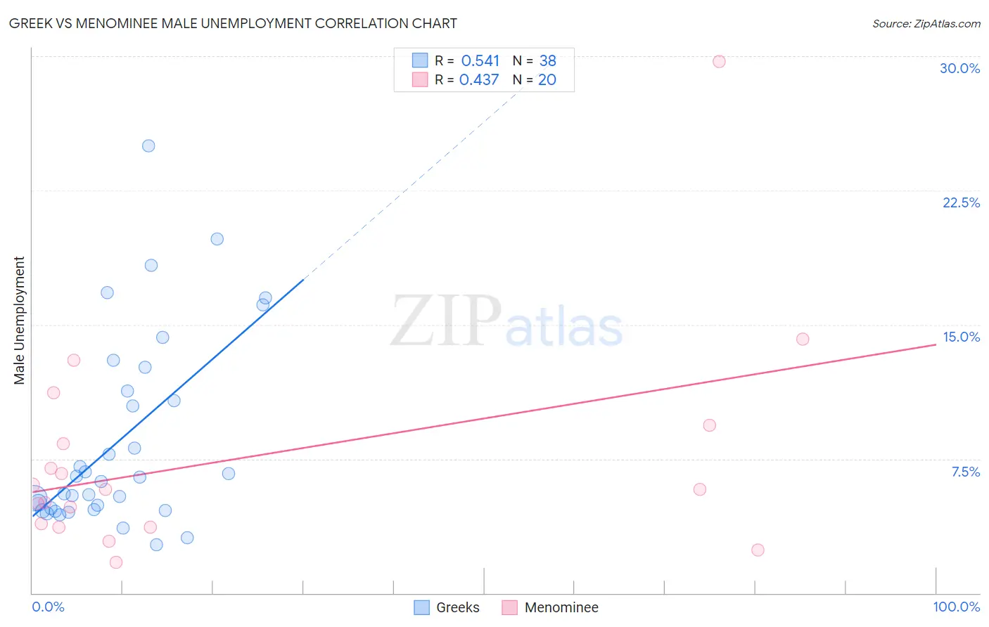 Greek vs Menominee Male Unemployment