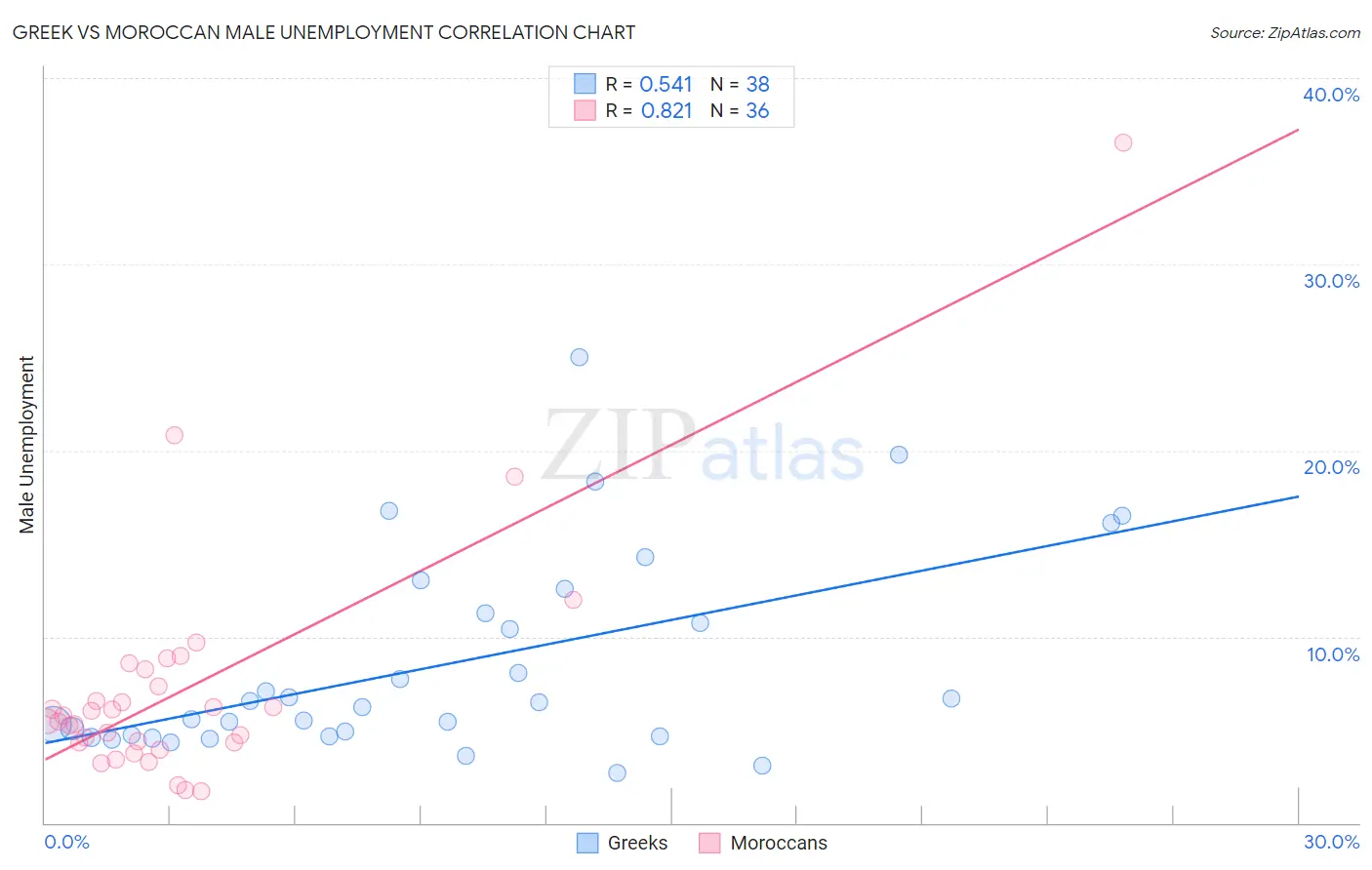 Greek vs Moroccan Male Unemployment