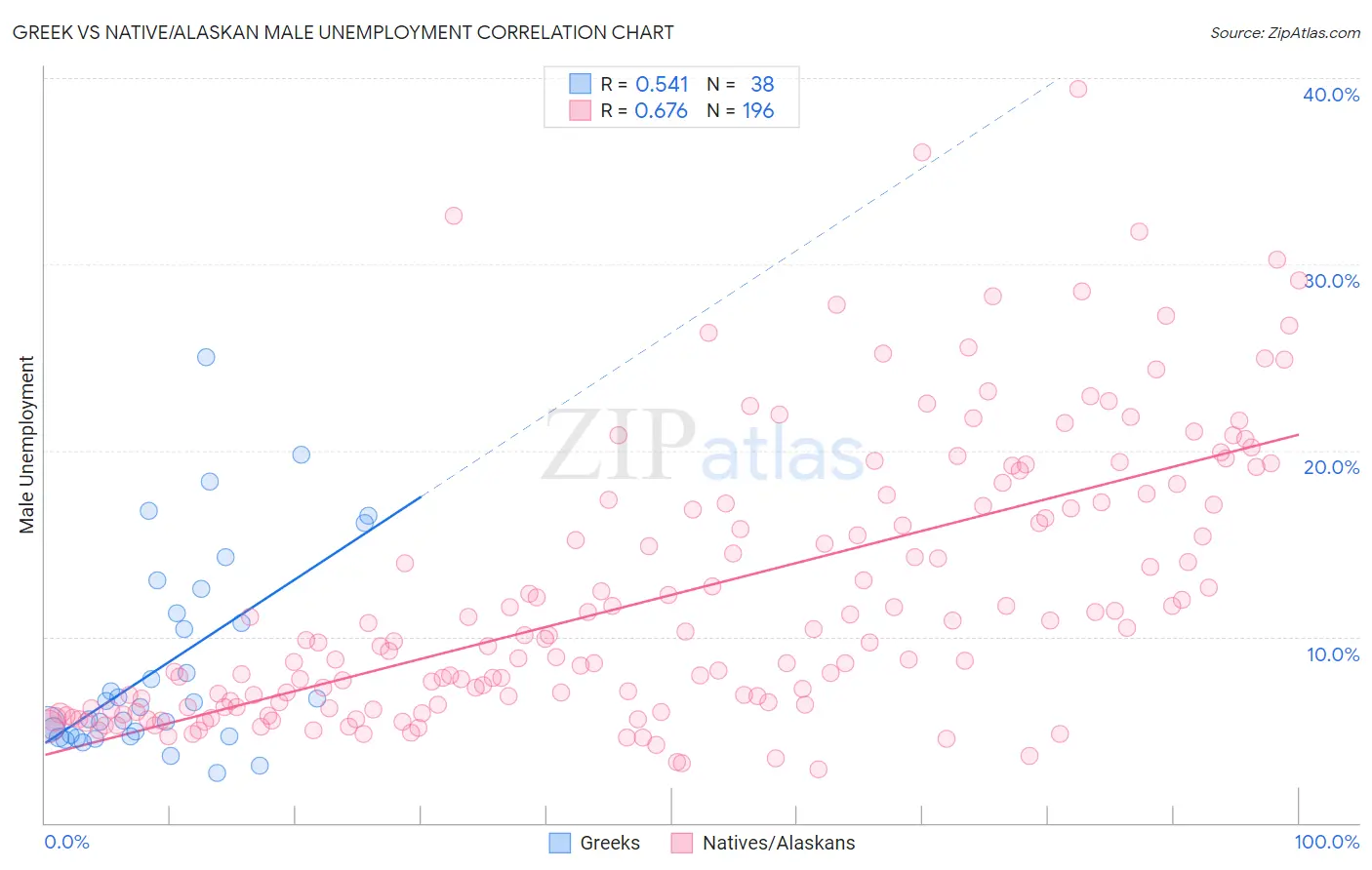Greek vs Native/Alaskan Male Unemployment