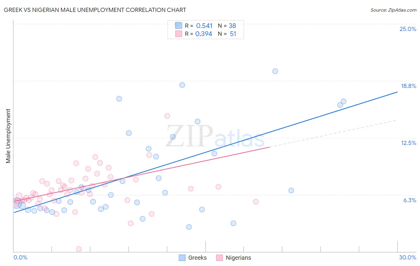 Greek vs Nigerian Male Unemployment