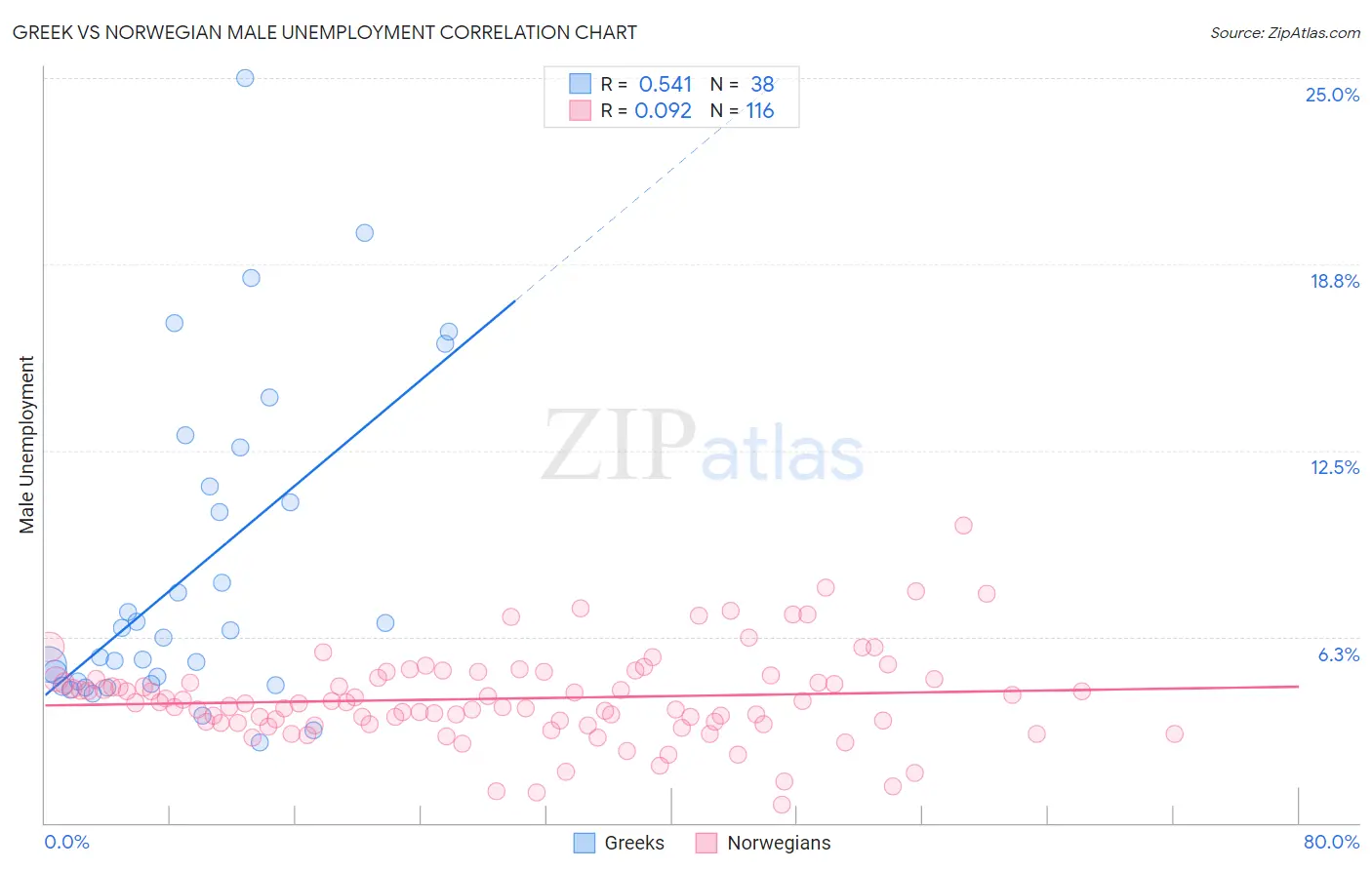 Greek vs Norwegian Male Unemployment