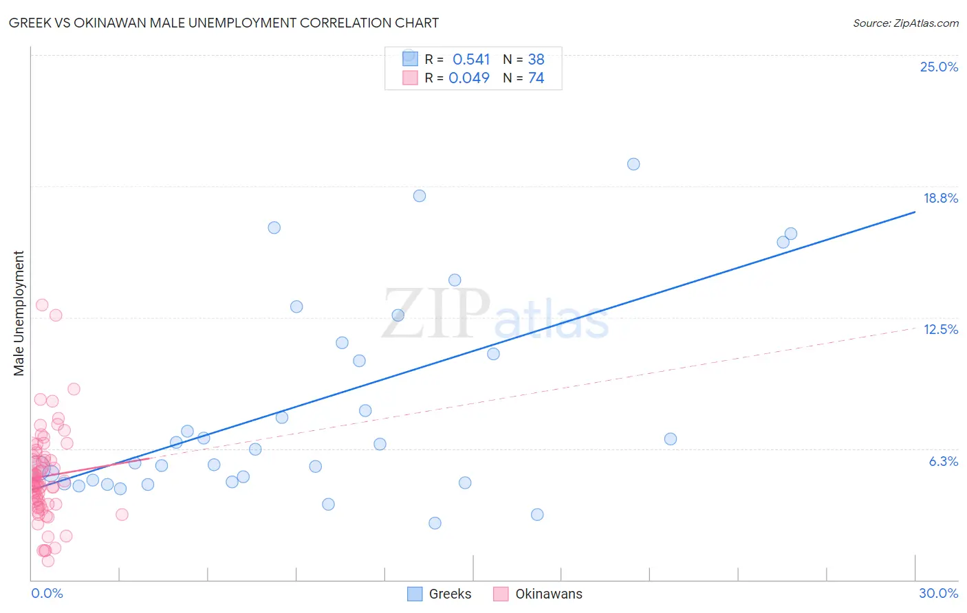 Greek vs Okinawan Male Unemployment