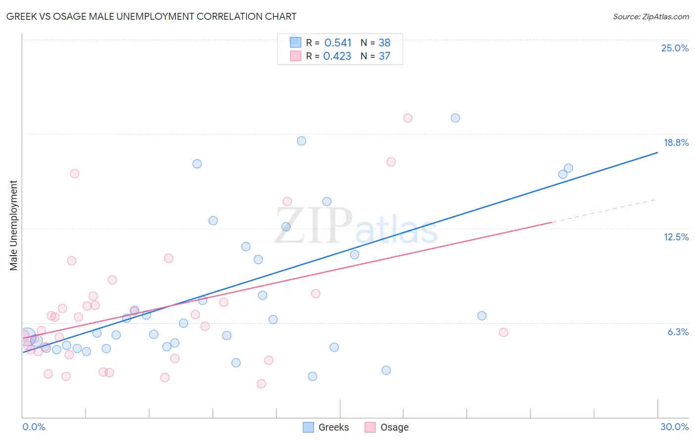 Greek vs Osage Male Unemployment
