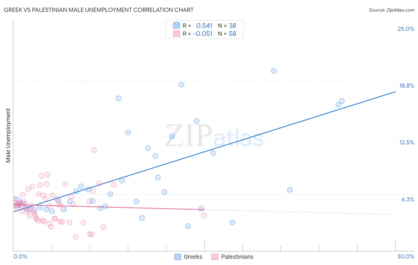 Greek vs Palestinian Male Unemployment