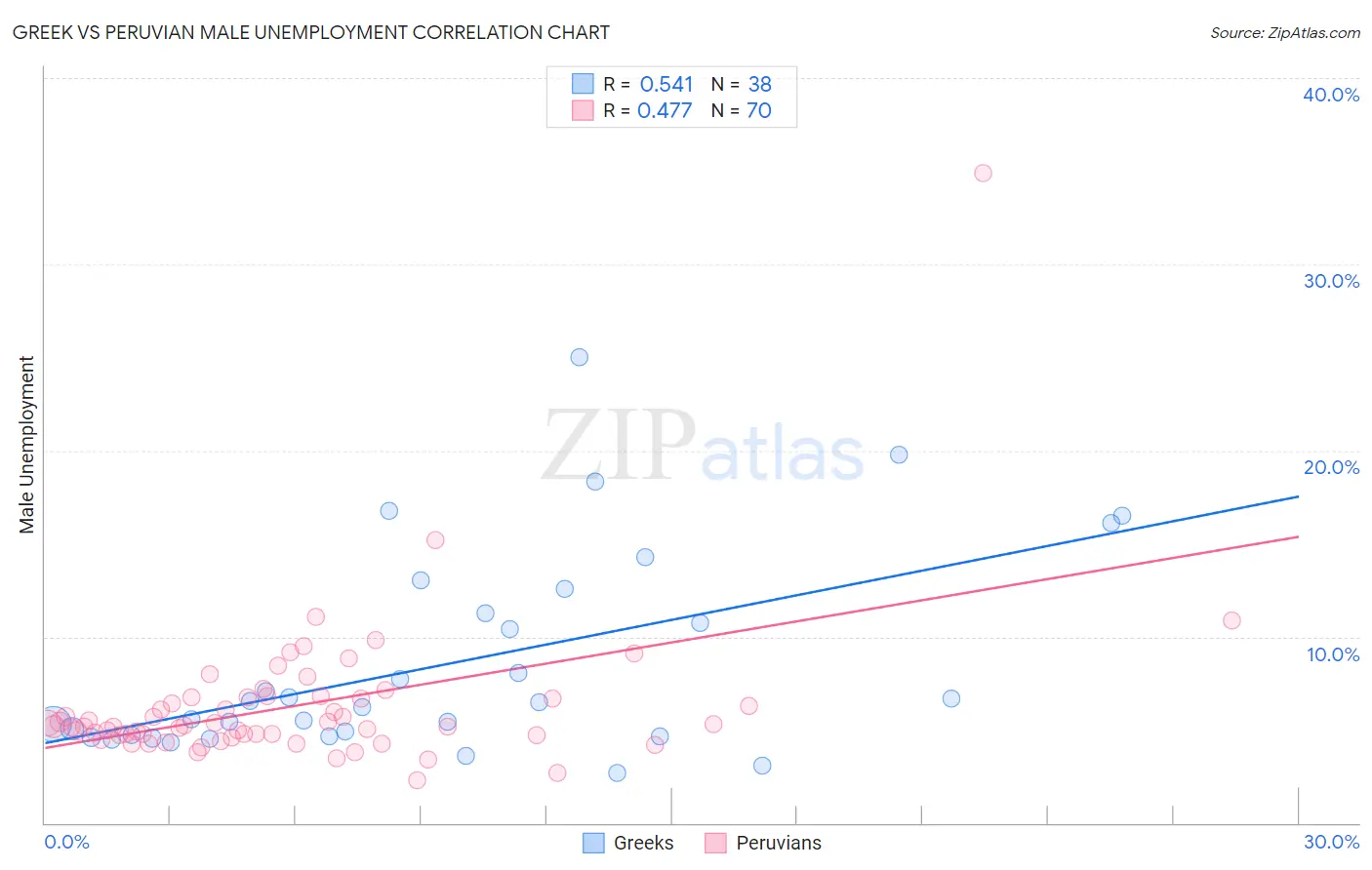 Greek vs Peruvian Male Unemployment
