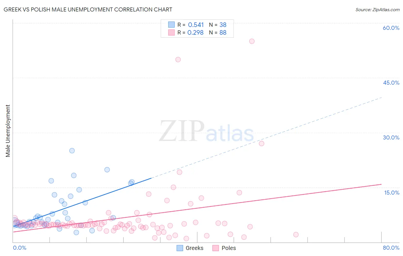 Greek vs Polish Male Unemployment