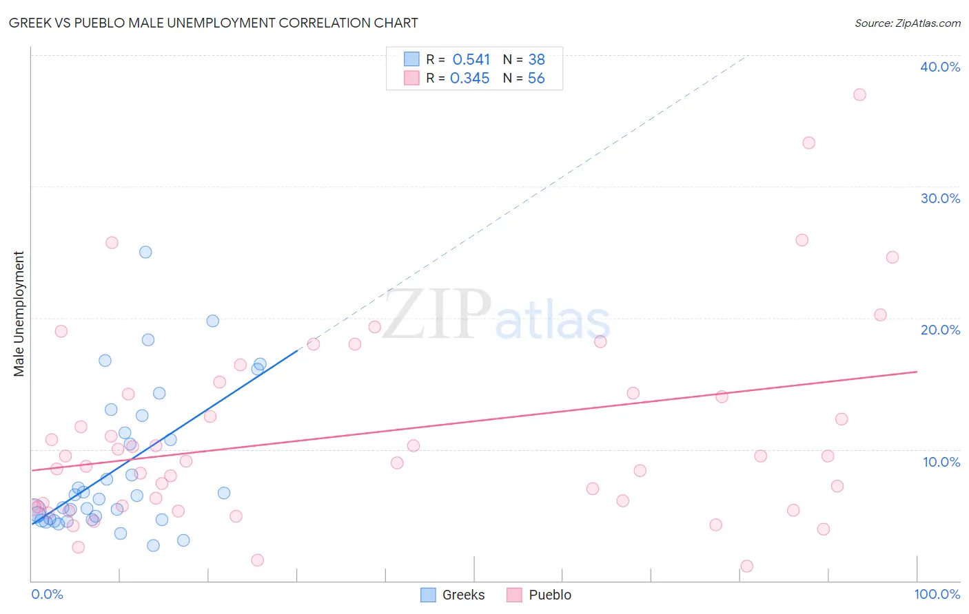 Greek vs Pueblo Male Unemployment