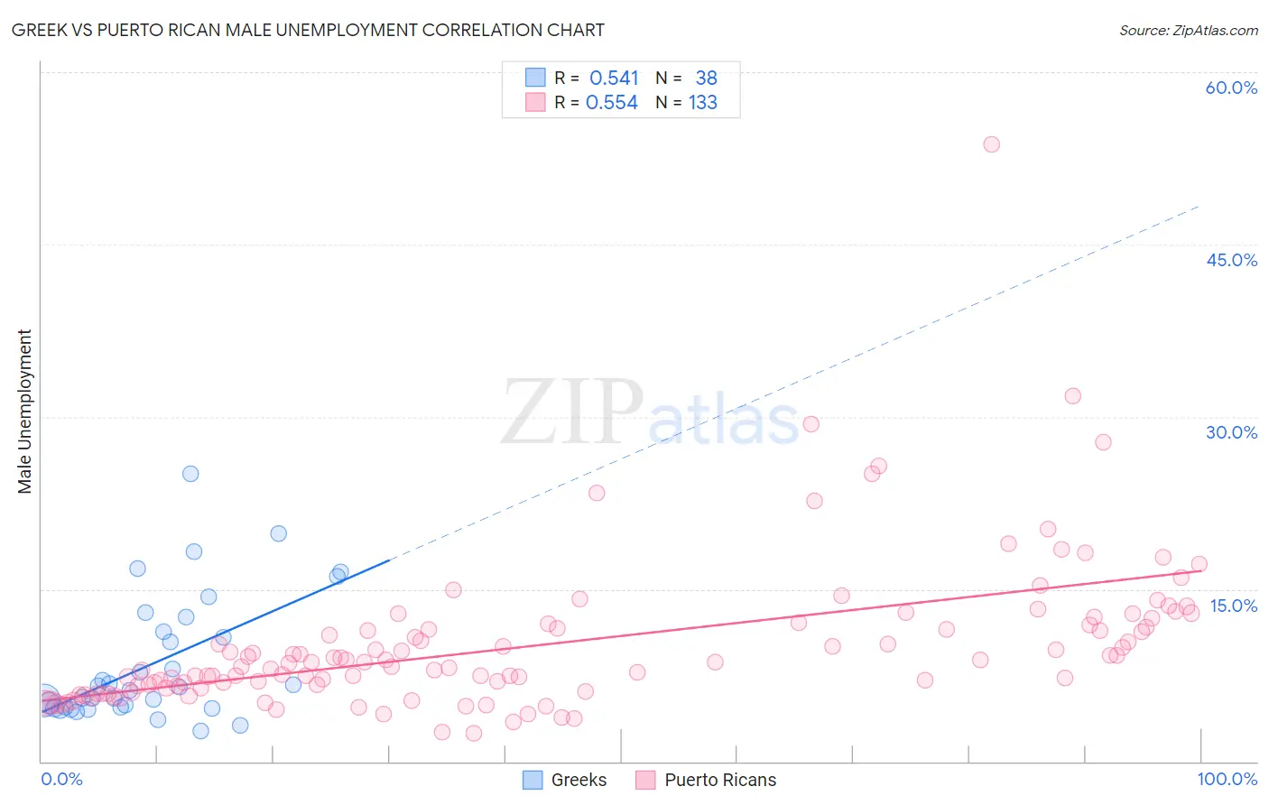 Greek vs Puerto Rican Male Unemployment