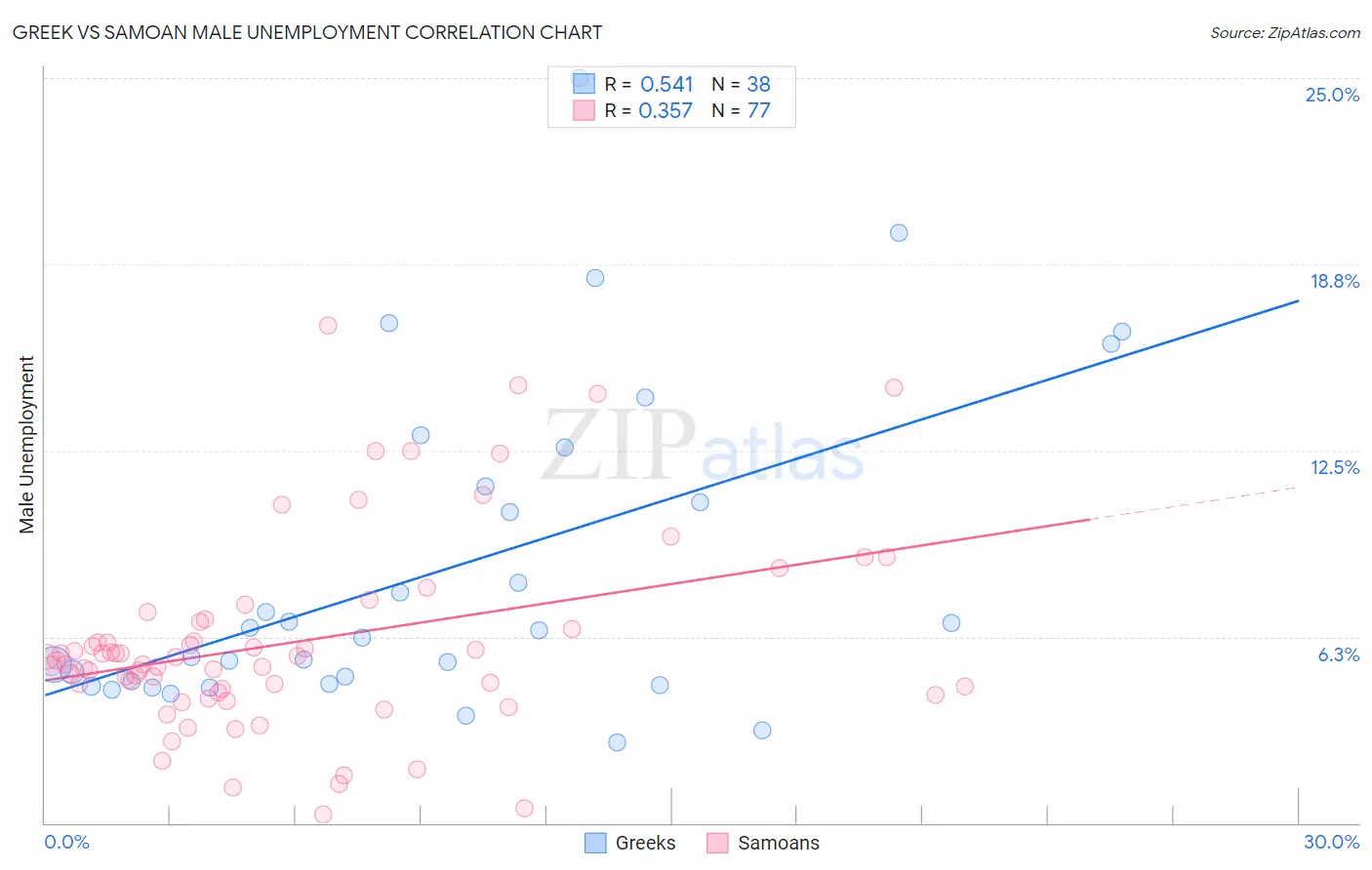 Greek vs Samoan Male Unemployment