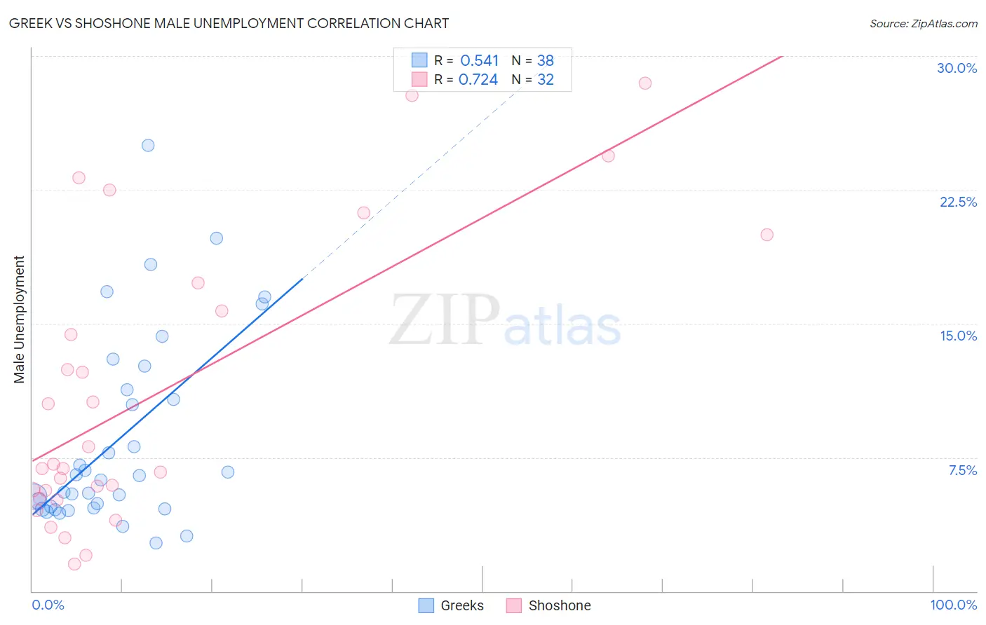Greek vs Shoshone Male Unemployment