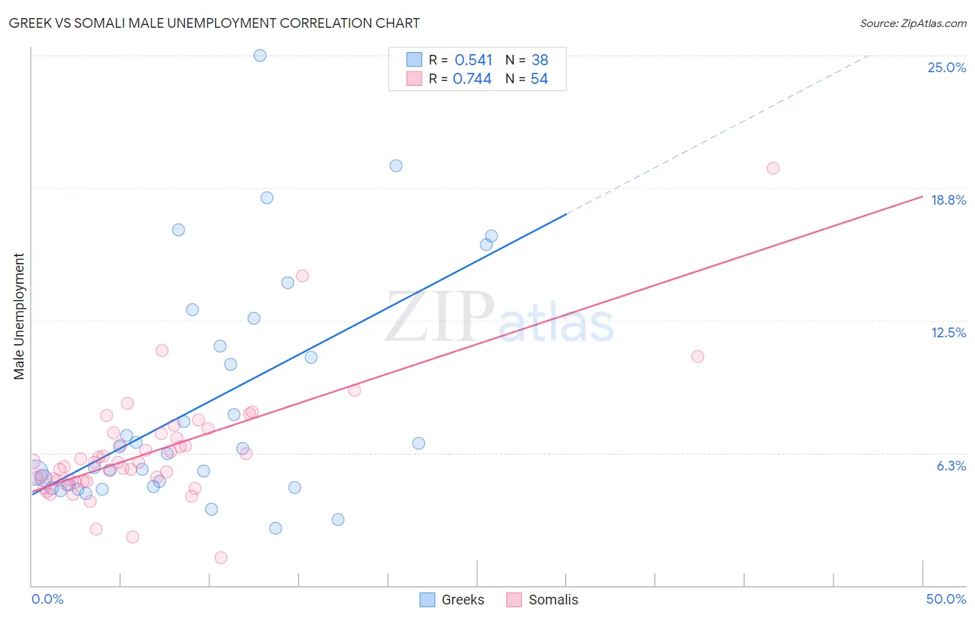 Greek vs Somali Male Unemployment