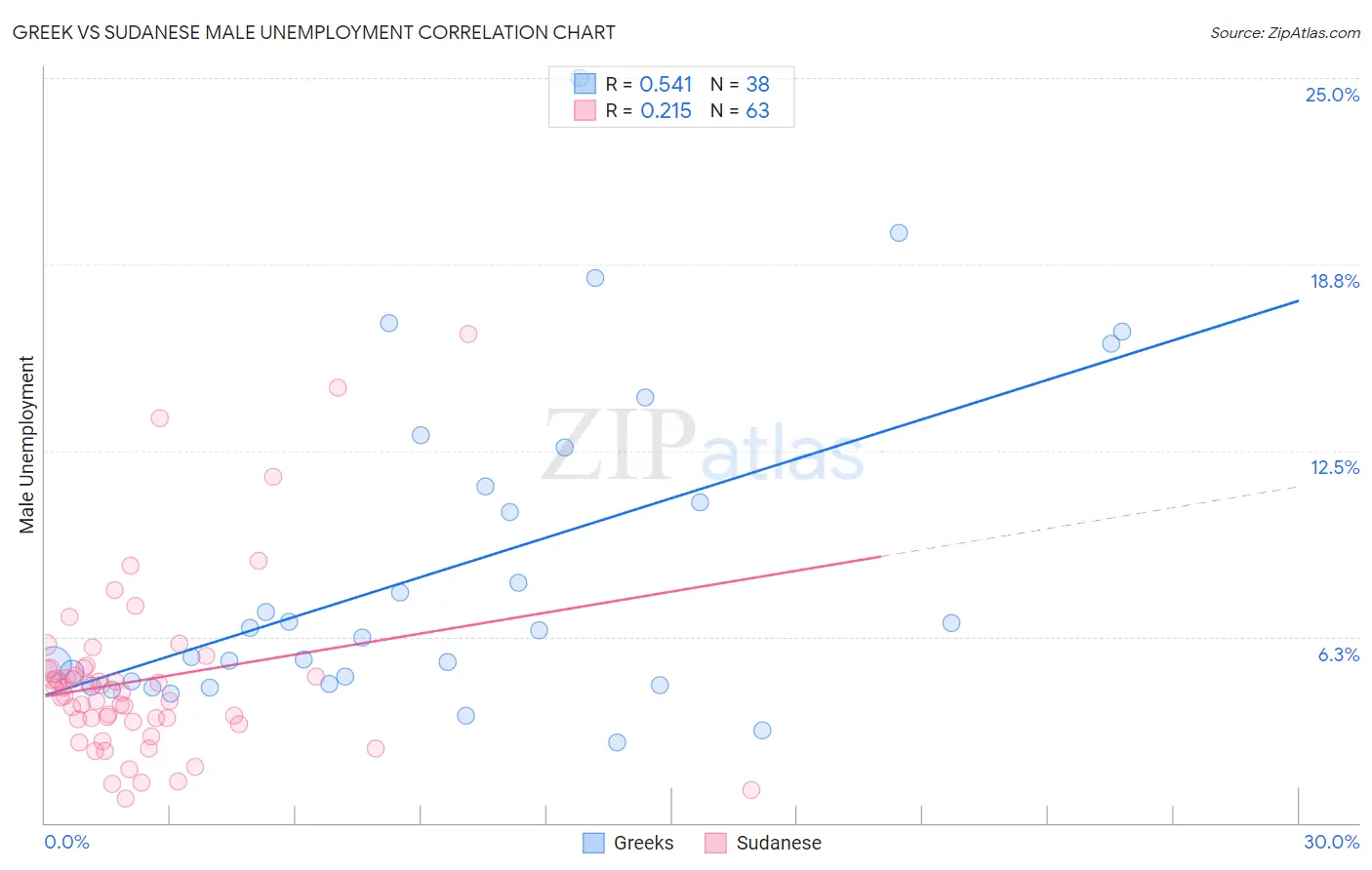 Greek vs Sudanese Male Unemployment