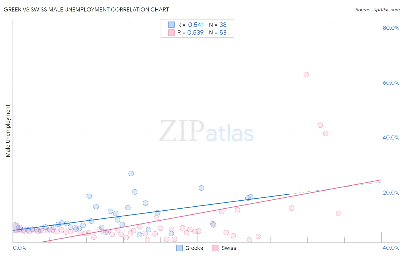 Greek vs Swiss Male Unemployment