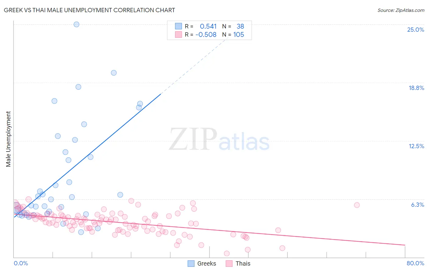 Greek vs Thai Male Unemployment