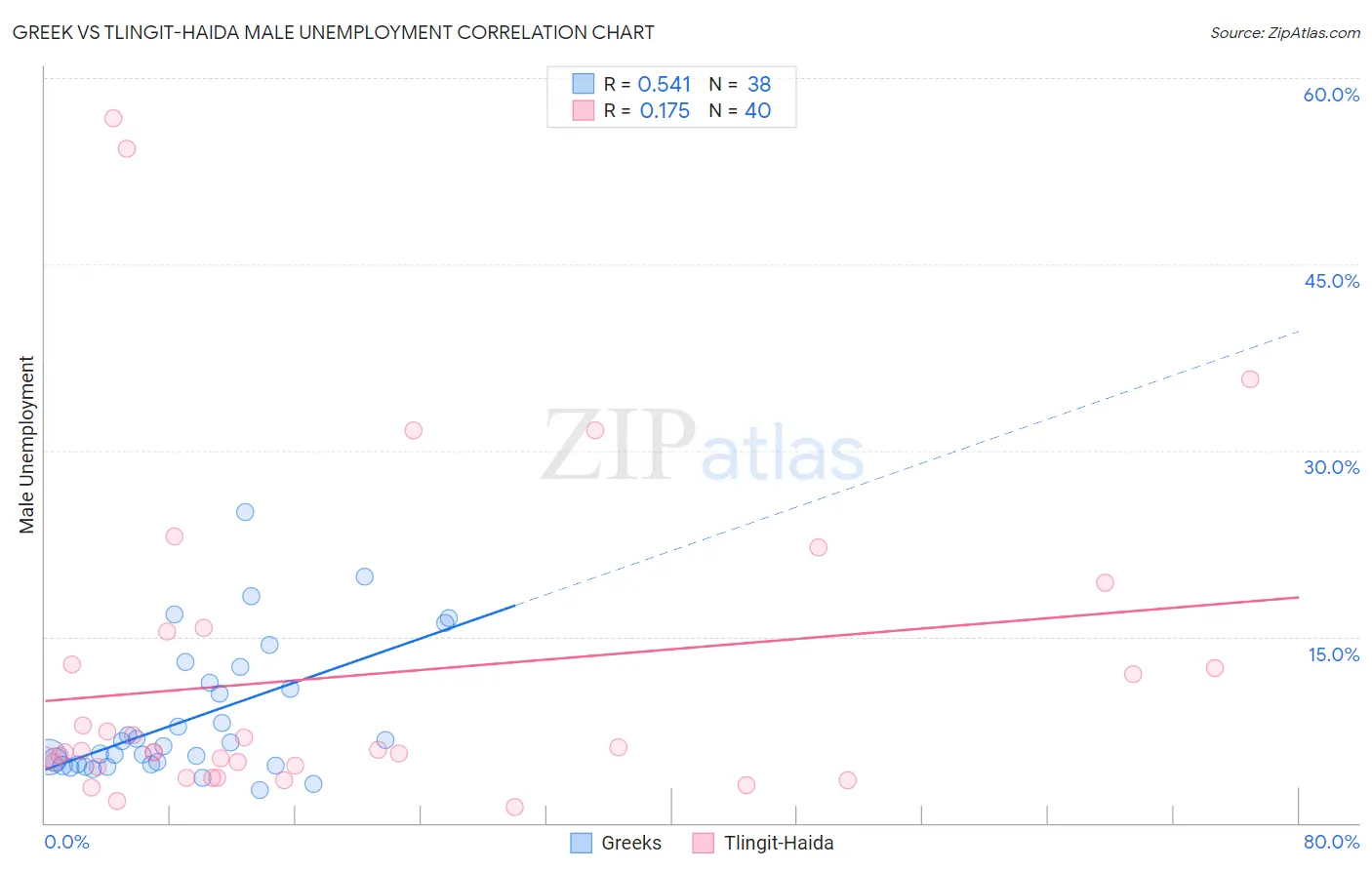 Greek vs Tlingit-Haida Male Unemployment