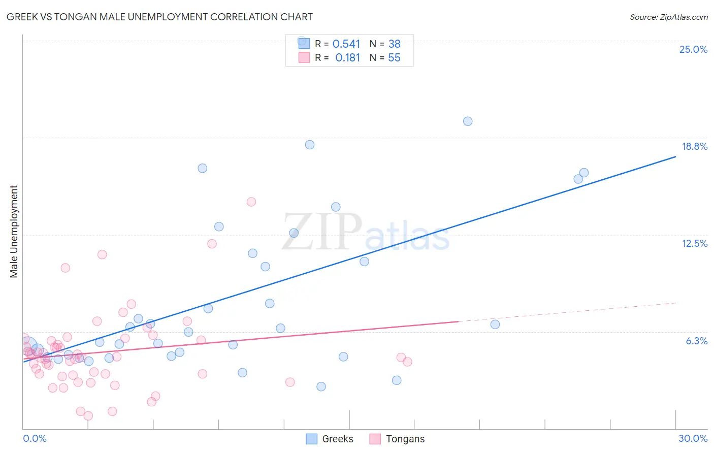 Greek vs Tongan Male Unemployment