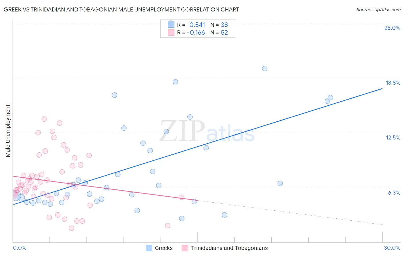 Greek vs Trinidadian and Tobagonian Male Unemployment