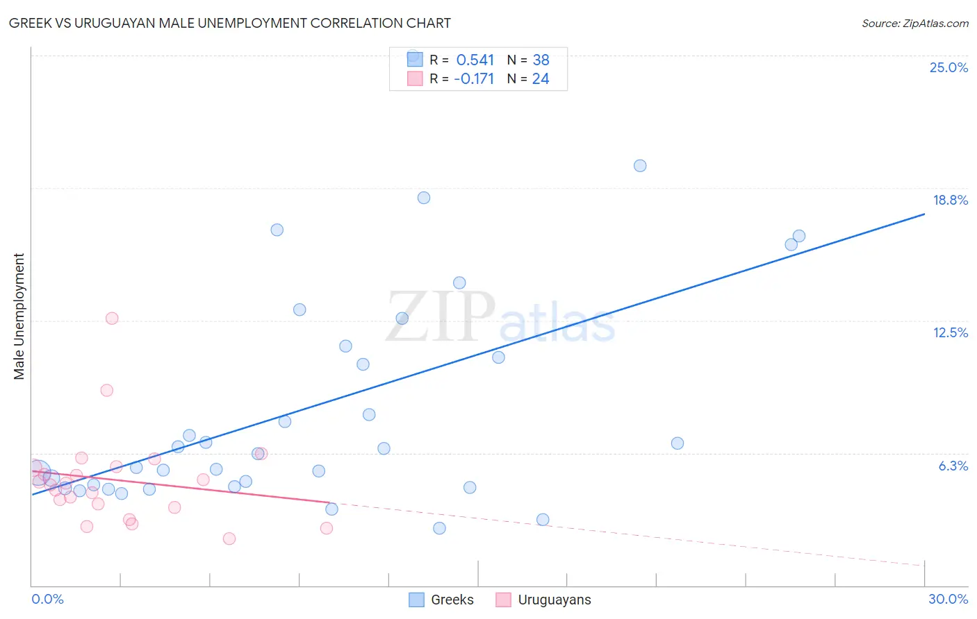 Greek vs Uruguayan Male Unemployment