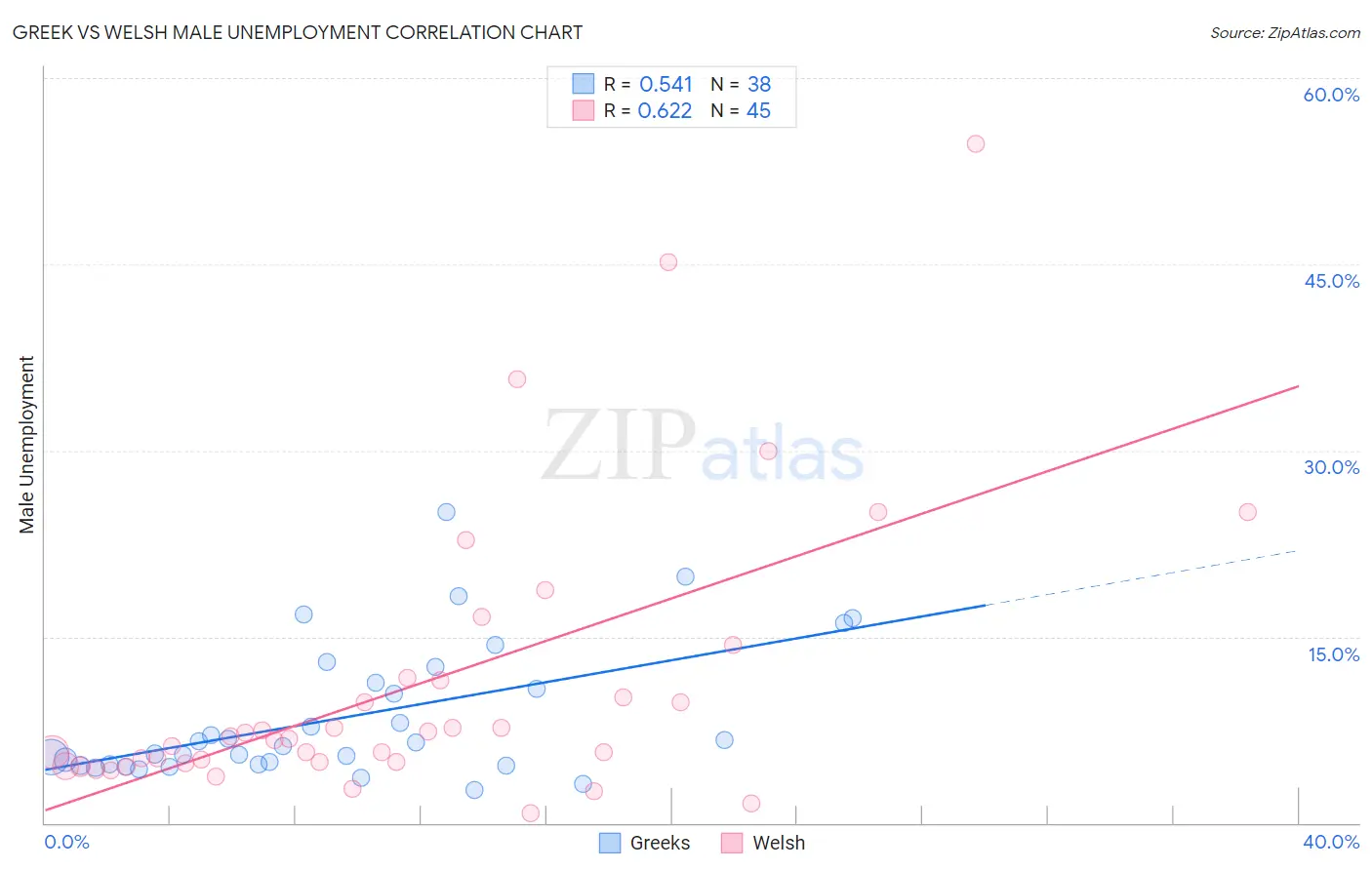 Greek vs Welsh Male Unemployment