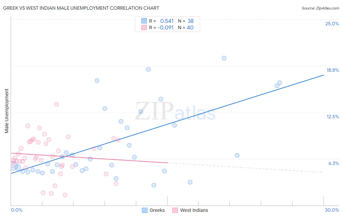 Greek vs West Indian Male Unemployment