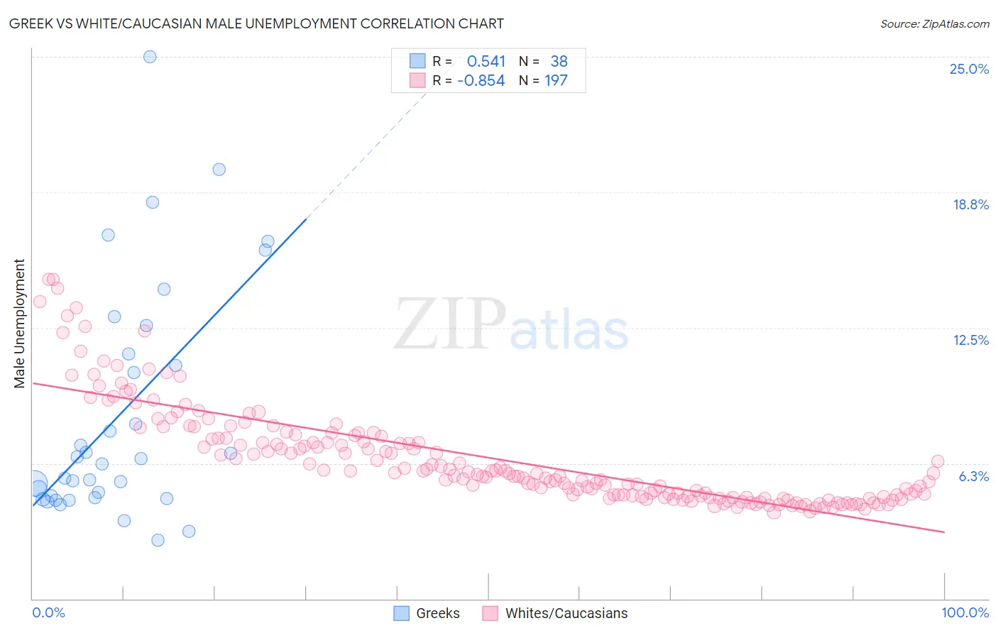 Greek vs White/Caucasian Male Unemployment
