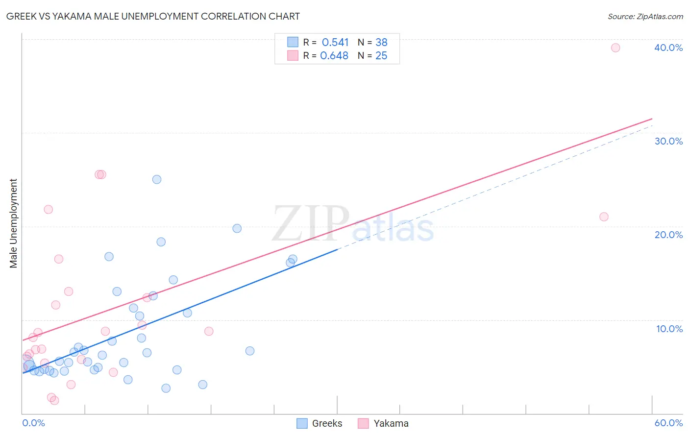 Greek vs Yakama Male Unemployment