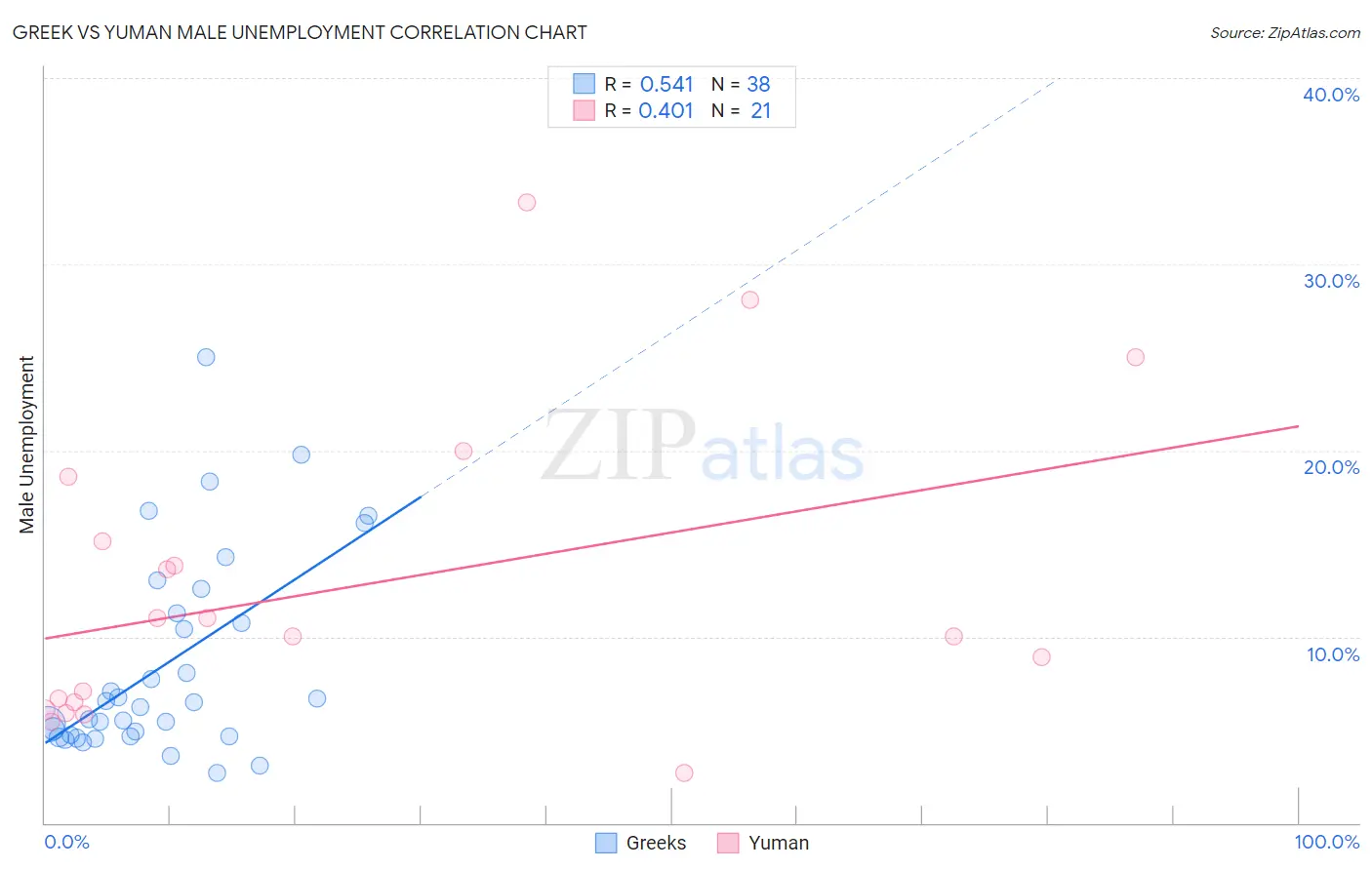 Greek vs Yuman Male Unemployment