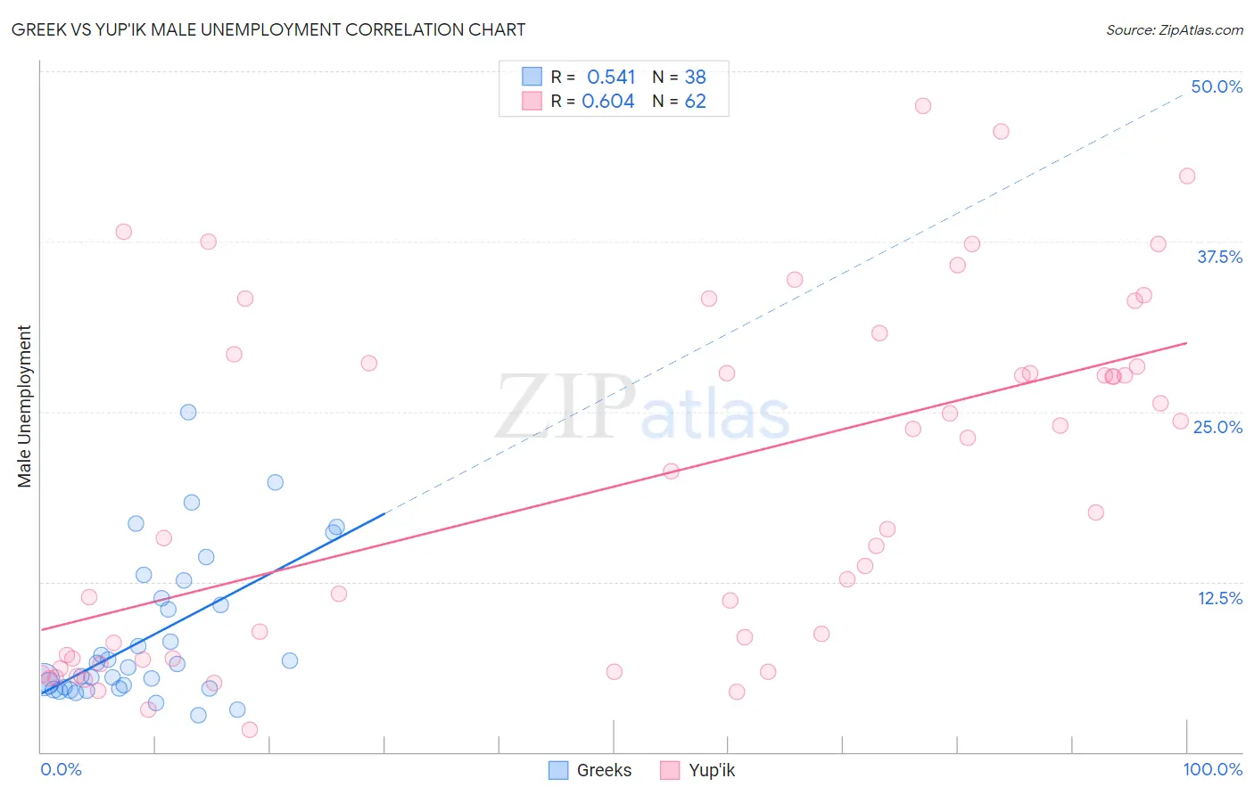 Greek vs Yup'ik Male Unemployment