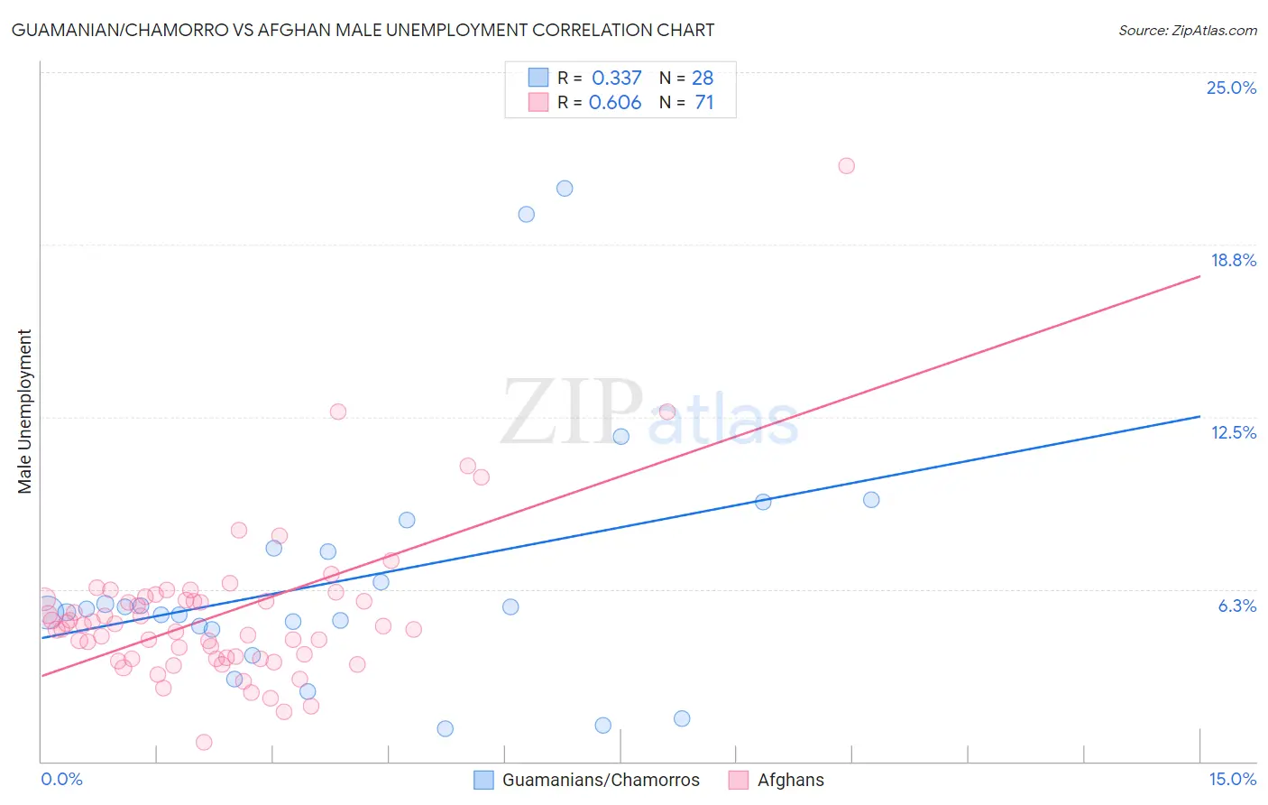 Guamanian/Chamorro vs Afghan Male Unemployment