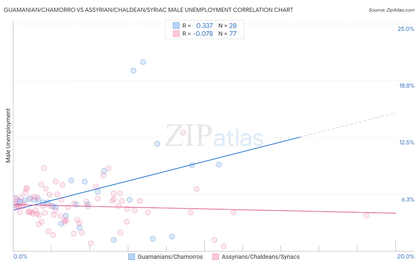 Guamanian/Chamorro vs Assyrian/Chaldean/Syriac Male Unemployment