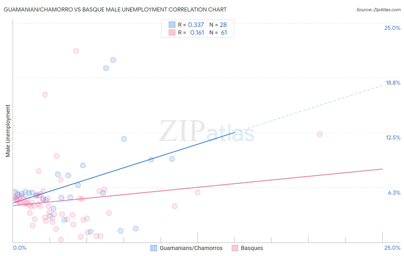 Guamanian/Chamorro vs Basque Male Unemployment