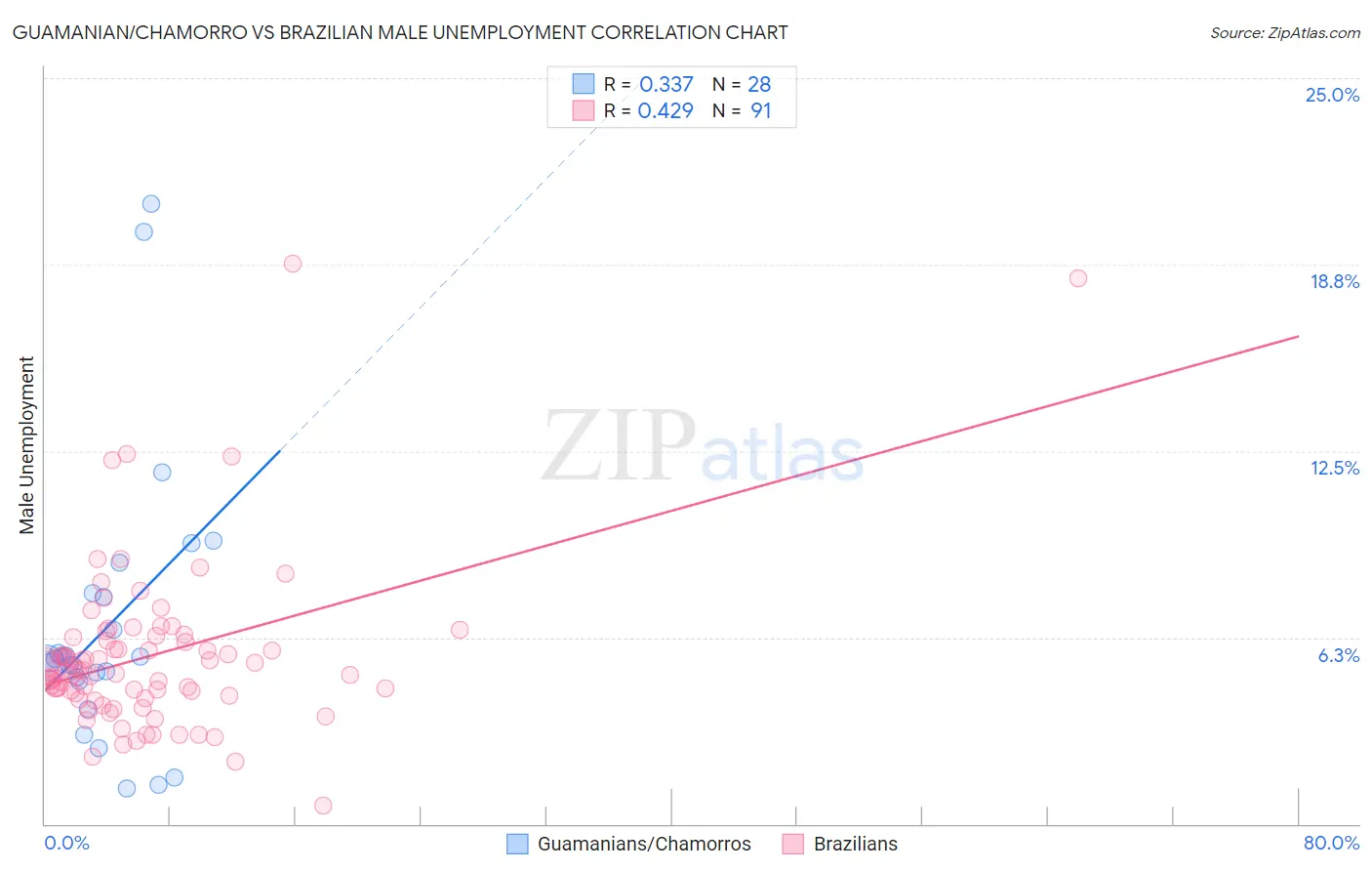 Guamanian/Chamorro vs Brazilian Male Unemployment