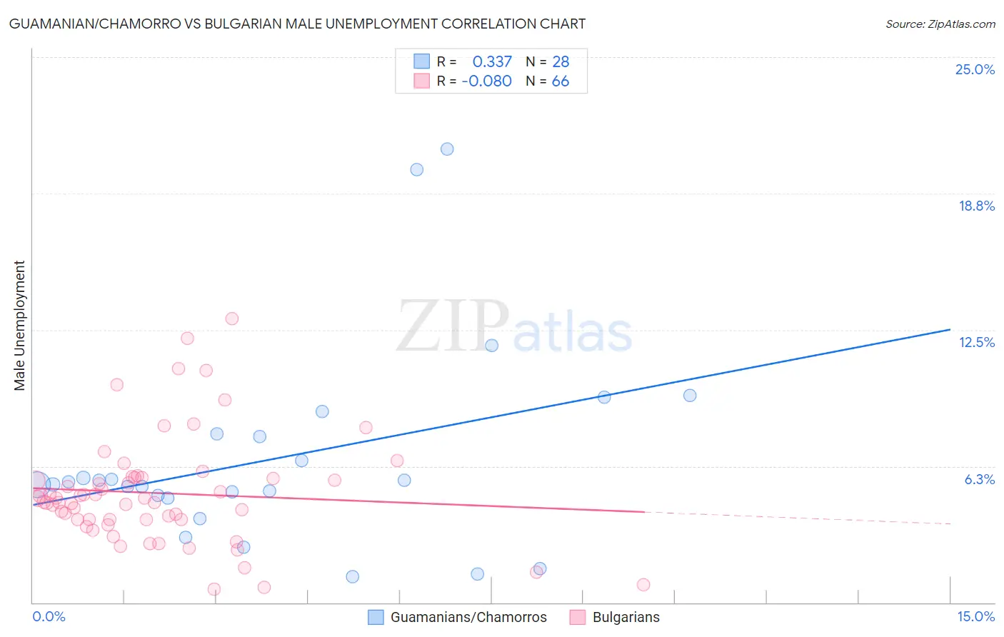 Guamanian/Chamorro vs Bulgarian Male Unemployment