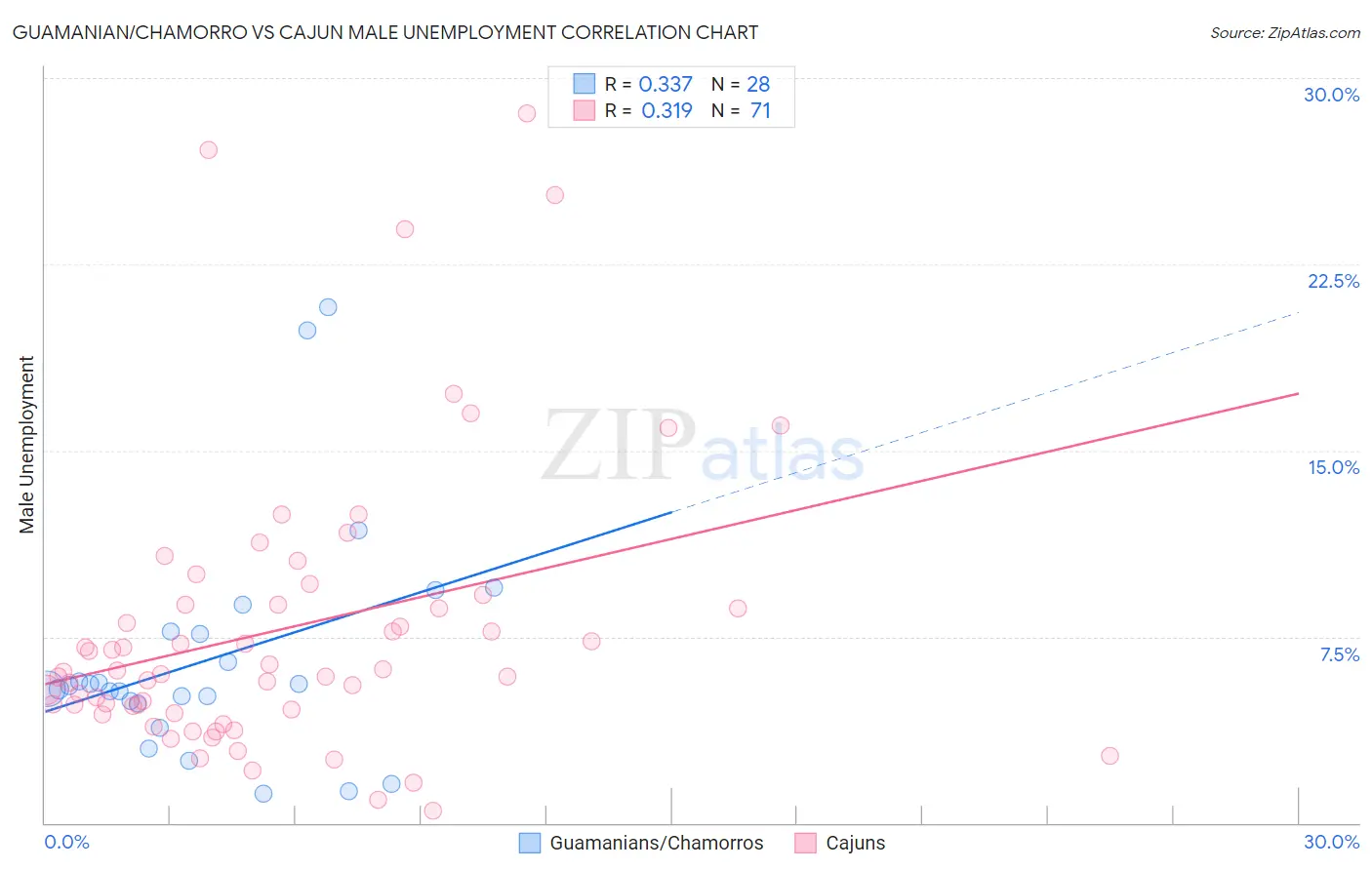 Guamanian/Chamorro vs Cajun Male Unemployment