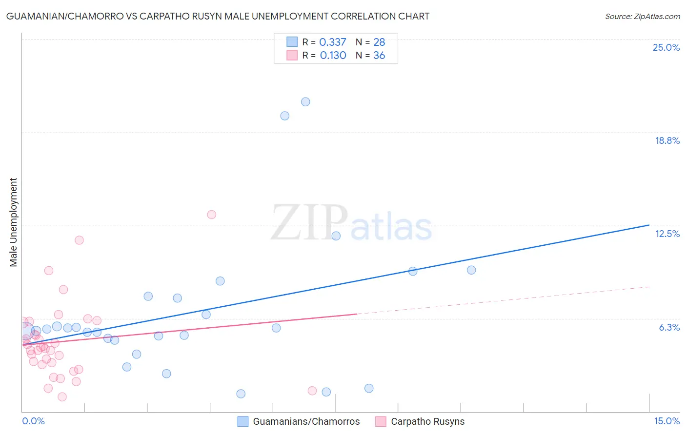 Guamanian/Chamorro vs Carpatho Rusyn Male Unemployment