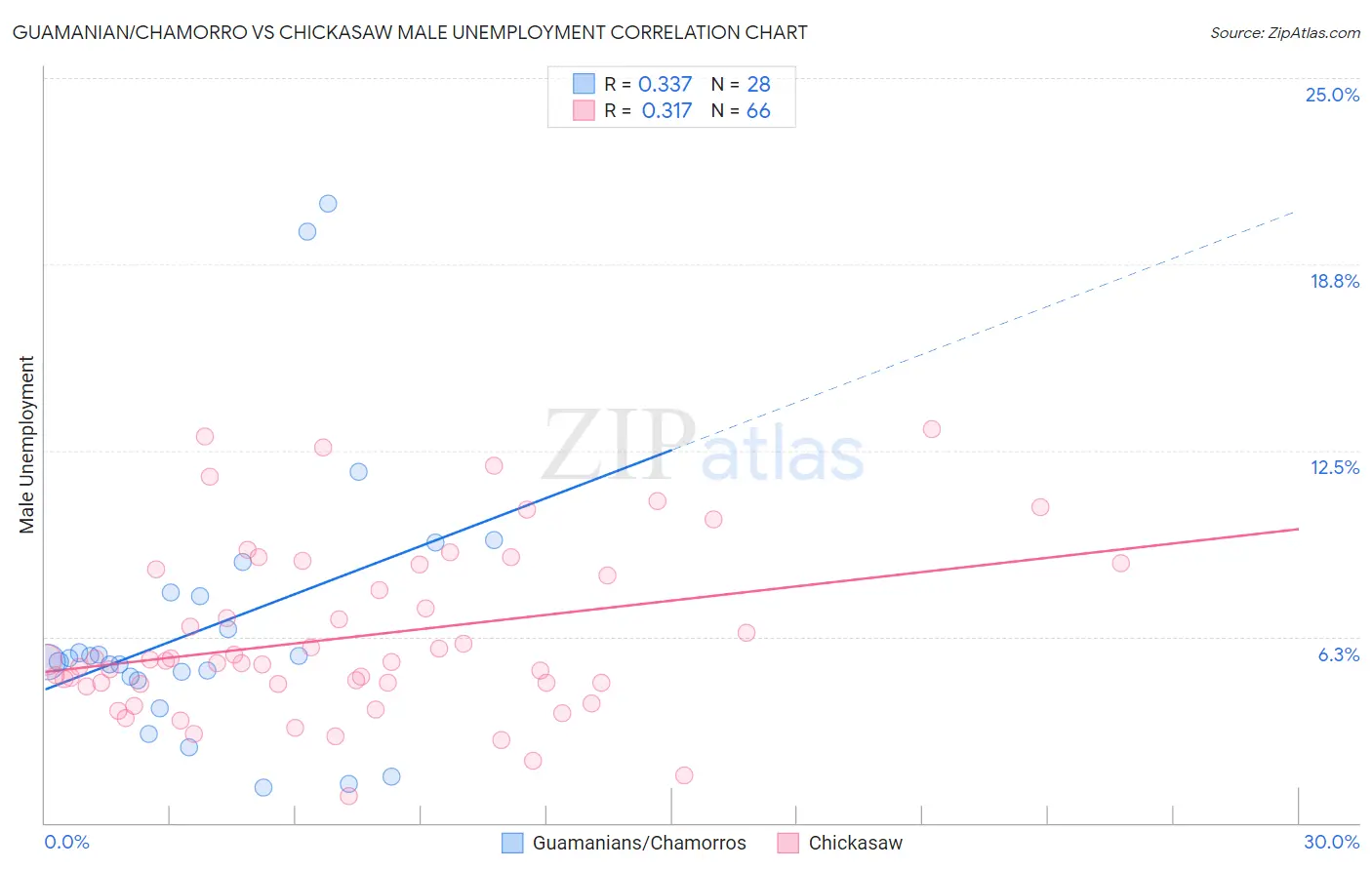 Guamanian/Chamorro vs Chickasaw Male Unemployment