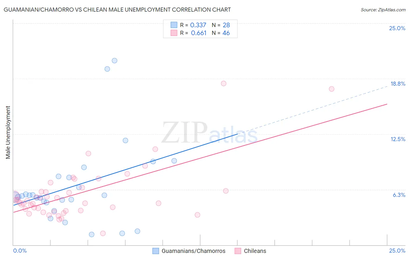 Guamanian/Chamorro vs Chilean Male Unemployment