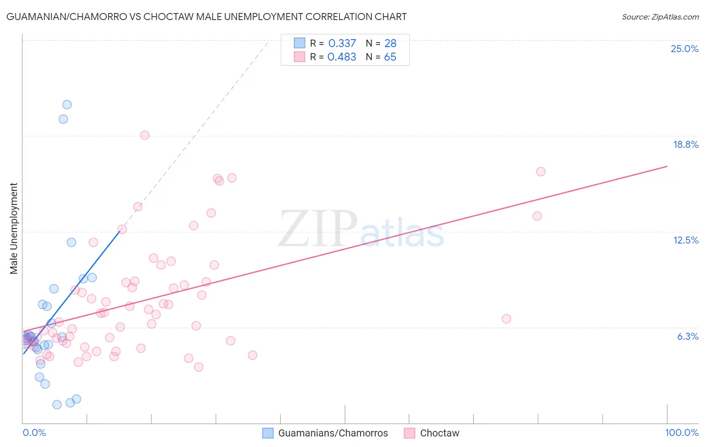 Guamanian/Chamorro vs Choctaw Male Unemployment