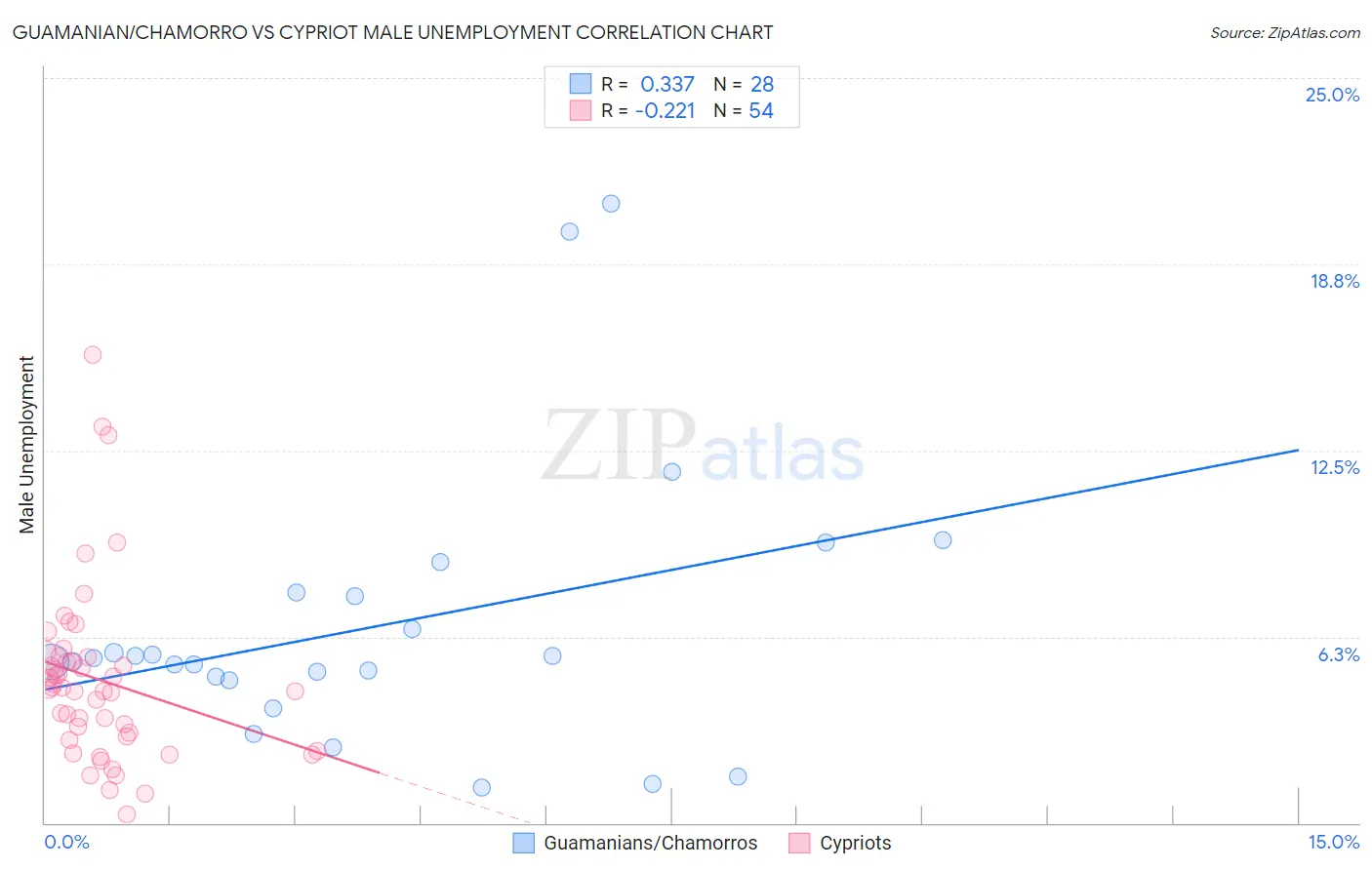 Guamanian/Chamorro vs Cypriot Male Unemployment
