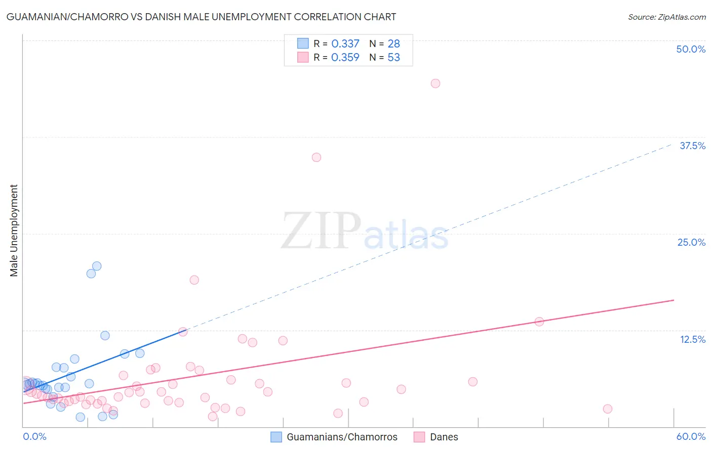 Guamanian/Chamorro vs Danish Male Unemployment