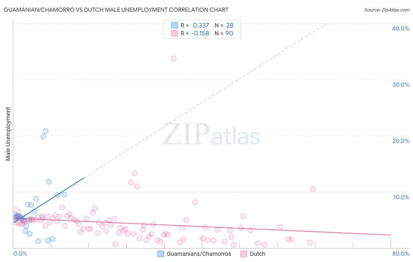 Guamanian/Chamorro vs Dutch Male Unemployment