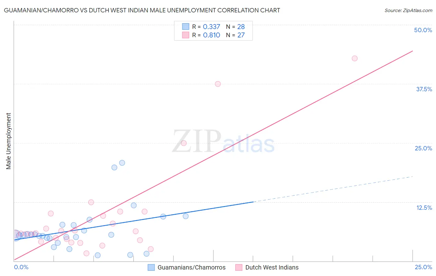 Guamanian/Chamorro vs Dutch West Indian Male Unemployment