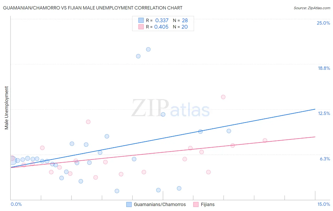 Guamanian/Chamorro vs Fijian Male Unemployment